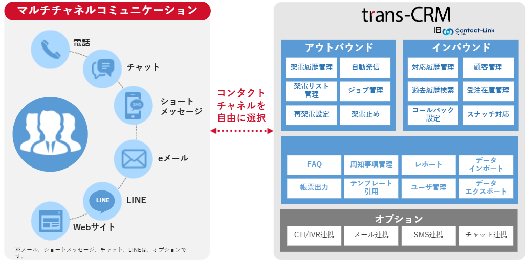 trans-CRMができることをまとめた図