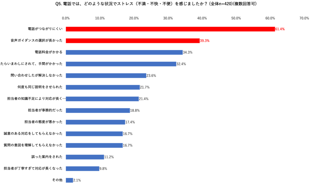 電話で問い合わせした際に感じたストレスについて表したグラフ