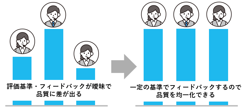 オペレーターの応対品質が均一化になるイメージ
