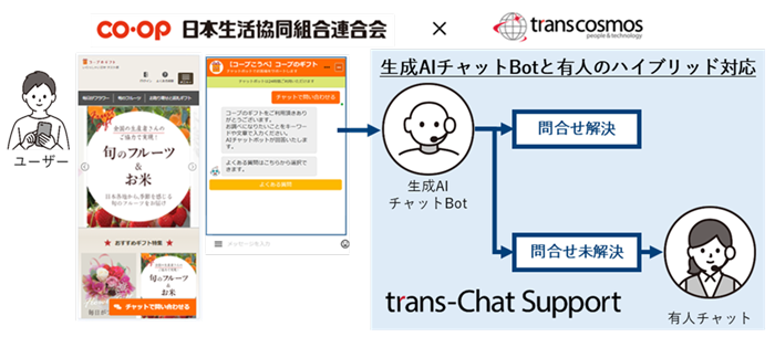日本生活協同組合連合会様への生成AIチャットボット導入イメージ