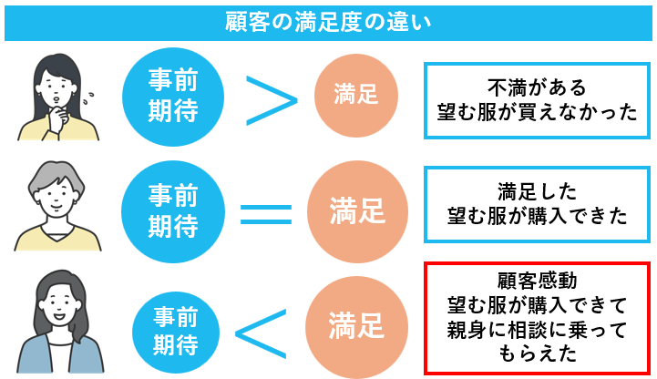 顧客の満足度の違い