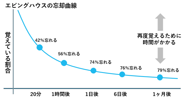 エビングハウスの忘却曲線