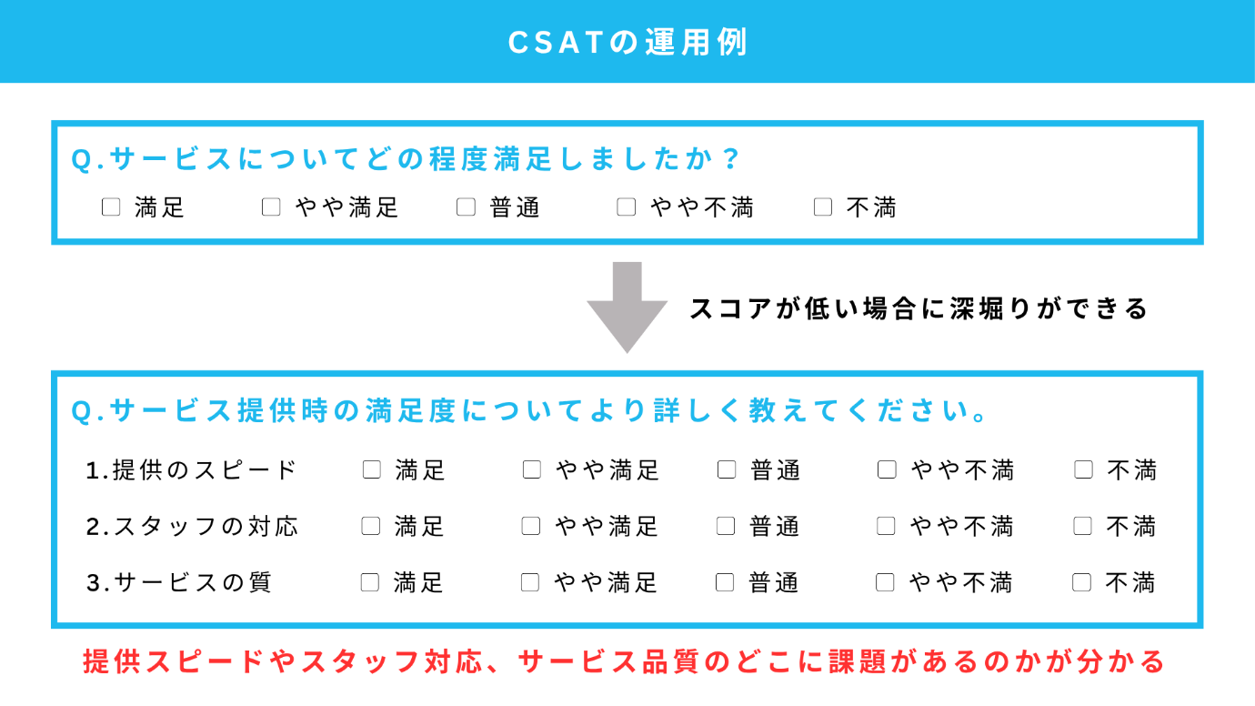 CSATの運用例