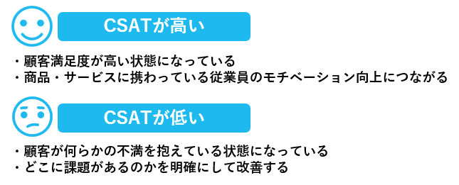 CSATが高い状態と低い状態の例