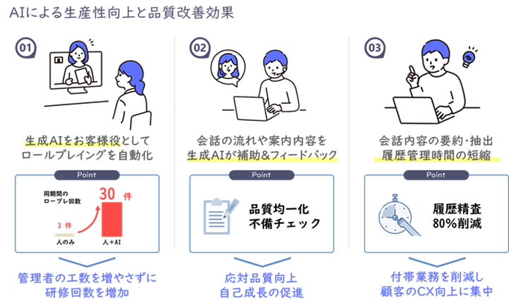 AIによる生産性向上と品質改善効果の例