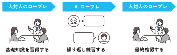 人対人とAIとのロープレの進め方