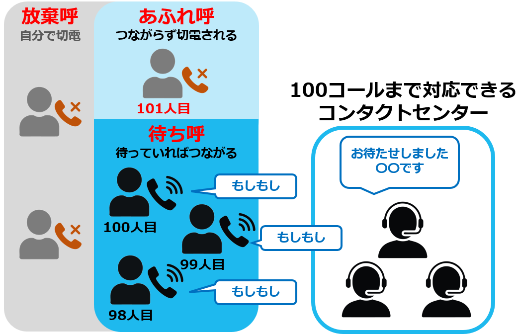 あふれ呼、待ち呼、放棄呼のイメージ