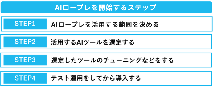 AIロープレを開始するステップ