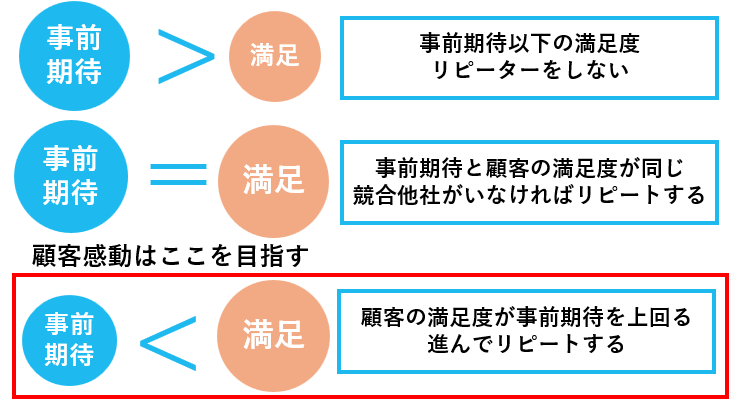 顧客感動として目指す満足度