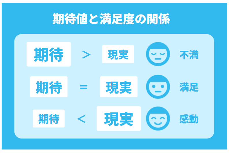 期待値と満足度の関係