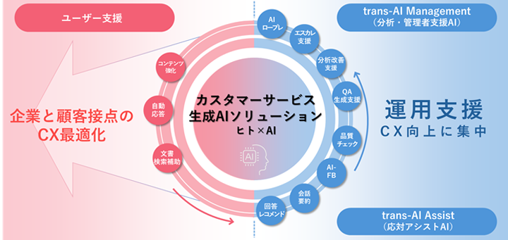 トランスコスモスではコンタクトセンター(コールセンター)運用プラットフォームに生成AIを活用しています