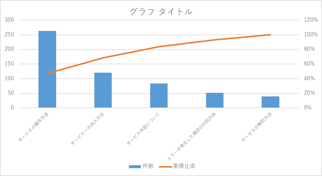表の情報を基に作成されたパレート図