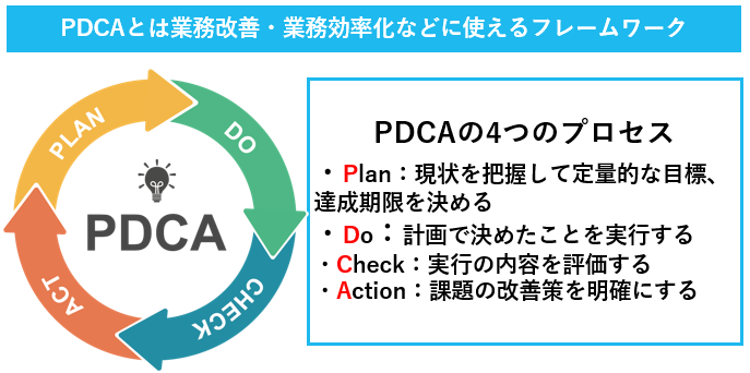 PDCAについて説明した図