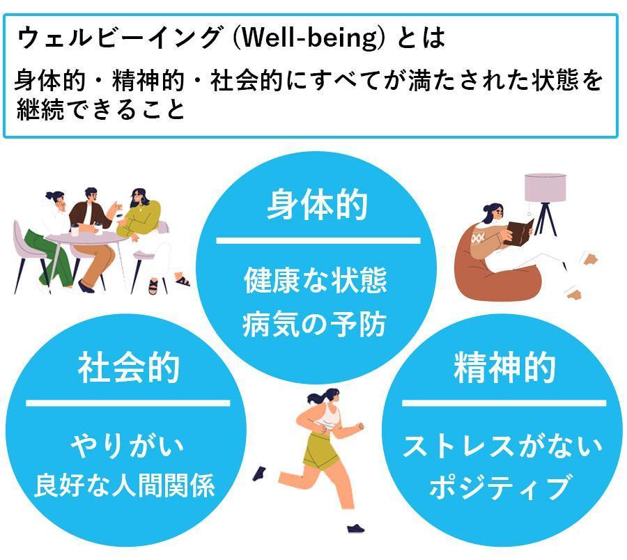 ウェルビーイングについて説明した図
