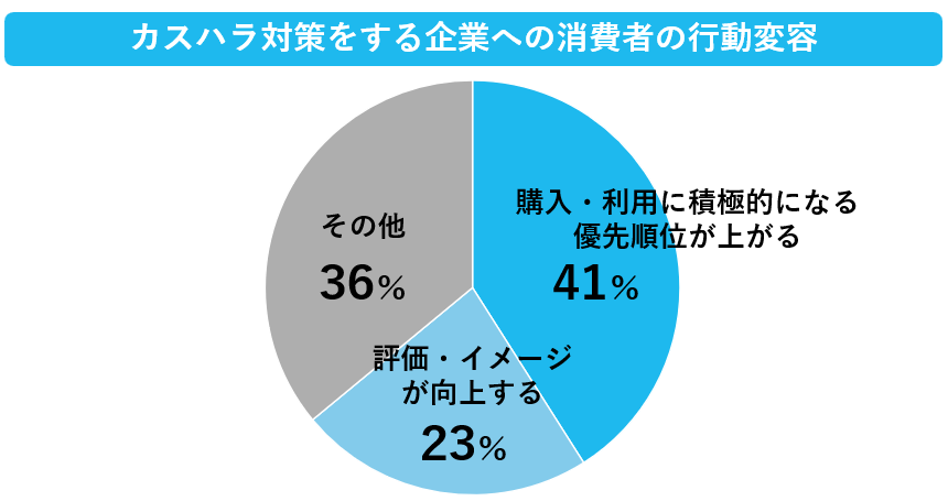カスハラ対策をする企業への消費者の行動変容を表したグラフ
