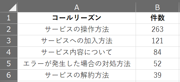 コールリーズンの内容と件数について件数順で並び替えた表