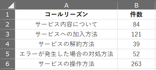 コールリーズンの内容と件数を一定期間内でまとめた表