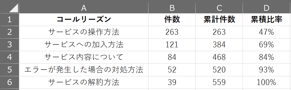 パレート図作成に必要な素材がまとまった表