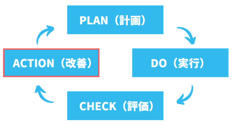 Action:課題の改善策を明確にする