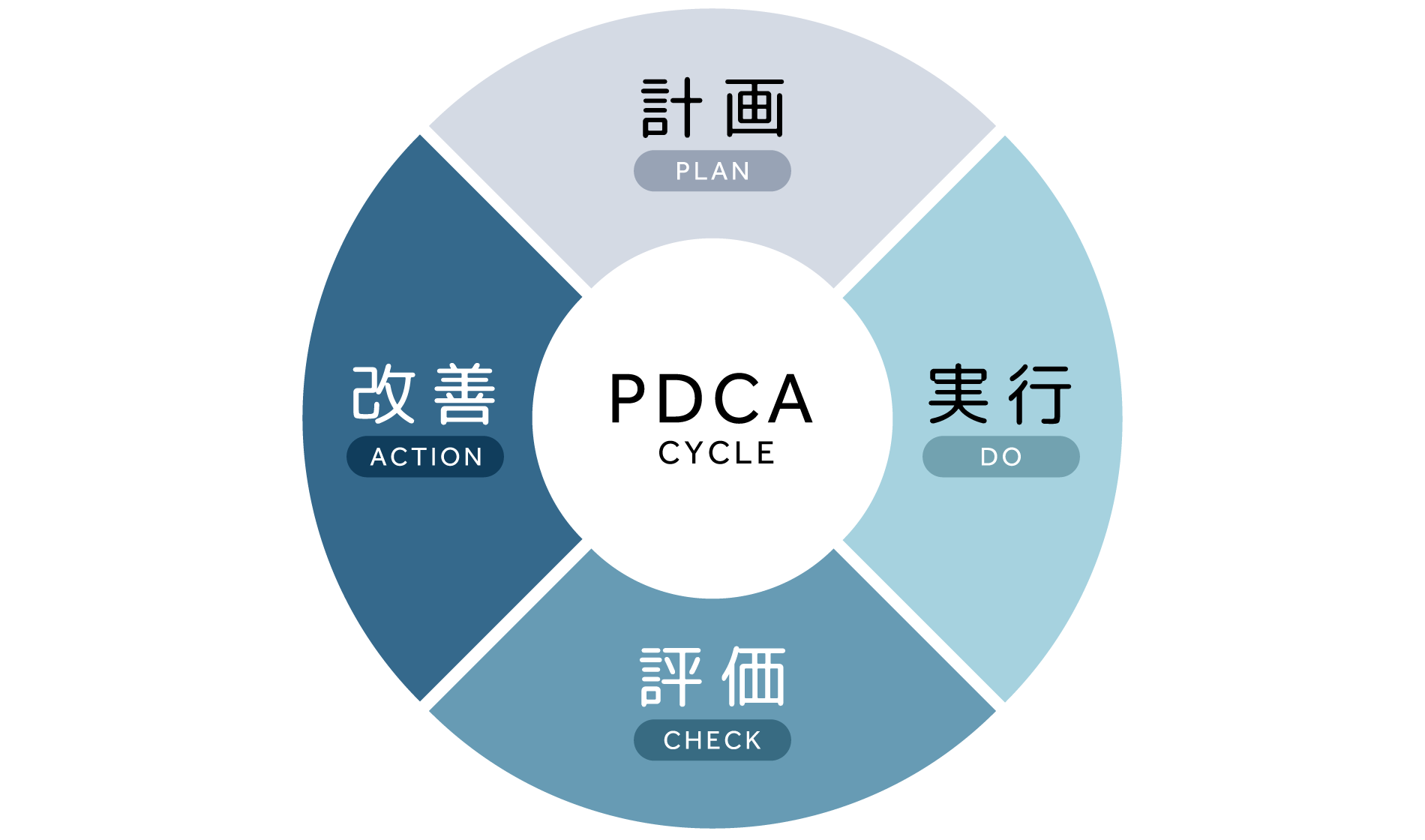 PDCAのイメージ