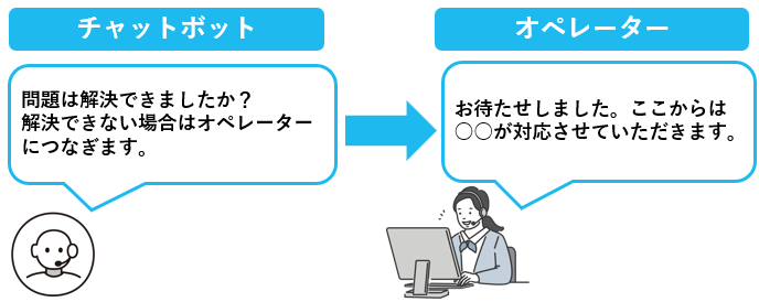 チャットボットで解決しなかった場合にオペレーターが応対するイメージ