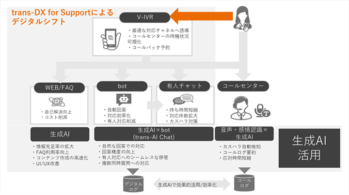「trans-DX for Support」によるデジタルシフト