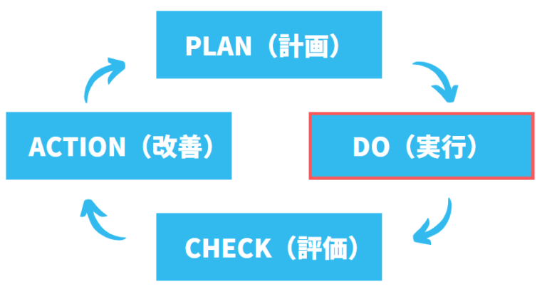 Do:計画で決めたことを実行する