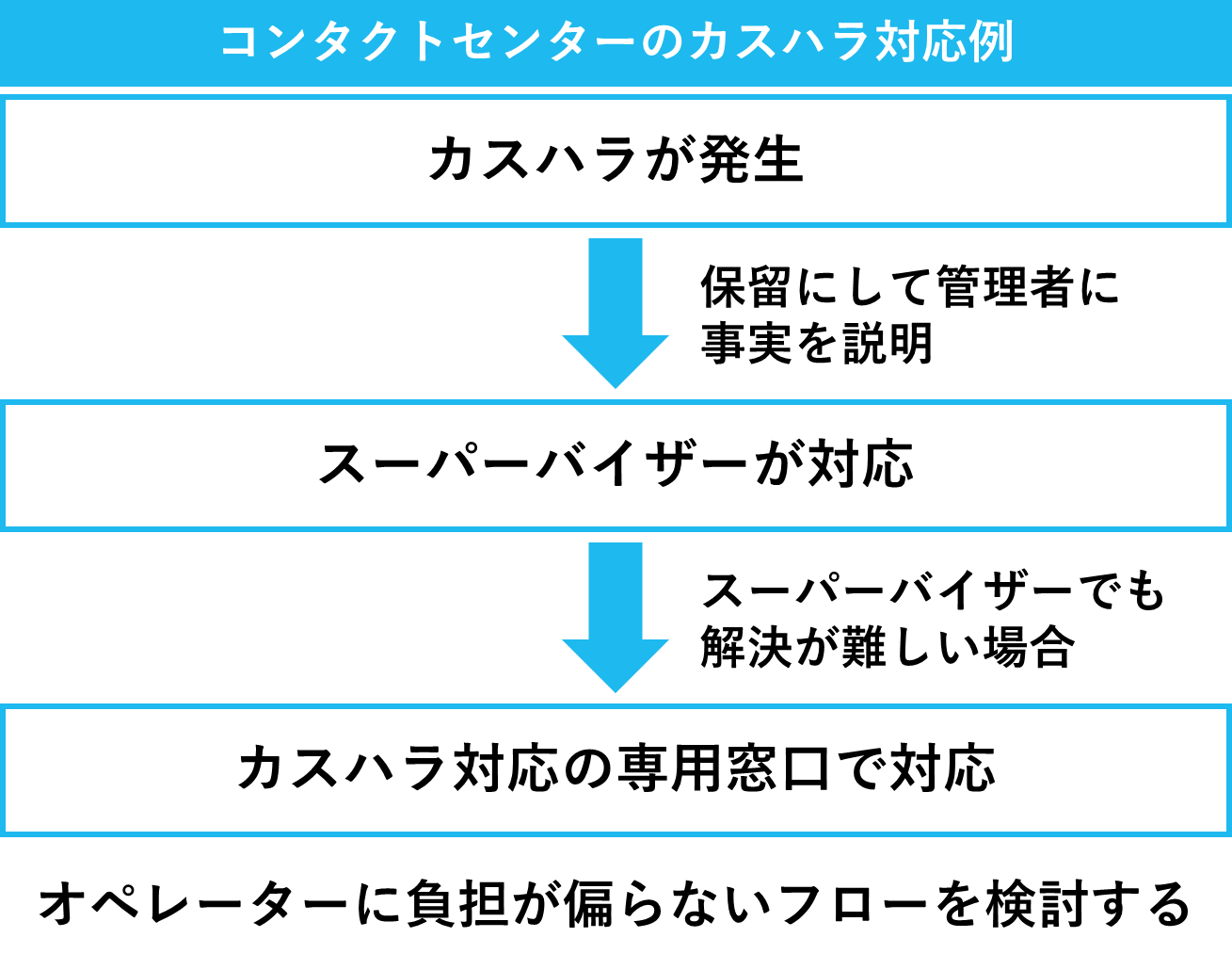 コンタクトセンターのカスハラ対応例