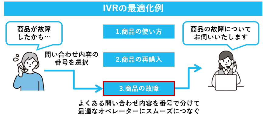IVRの最適化例