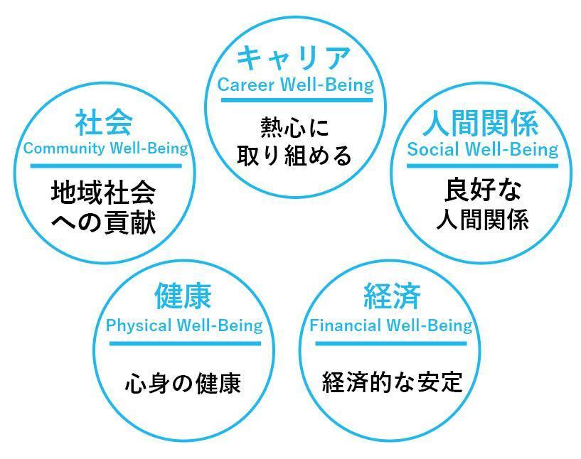 ギャラップ社の5つの定義