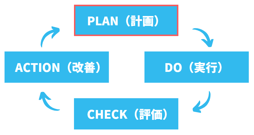 Plan:現状を把握して定量的な目標、達成期限を決める