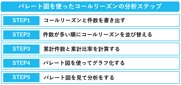 パレート図を使ったコールリーズンの分析ステップ