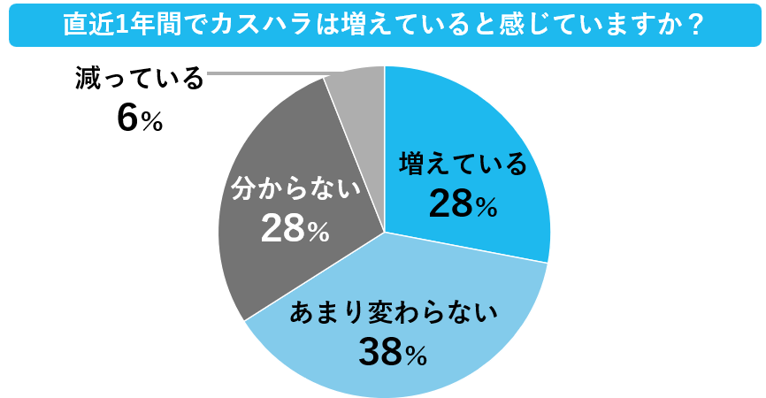 直近1年間でカスハラが増えているかのアンケート結果
