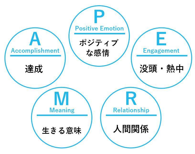 PERMAモデル