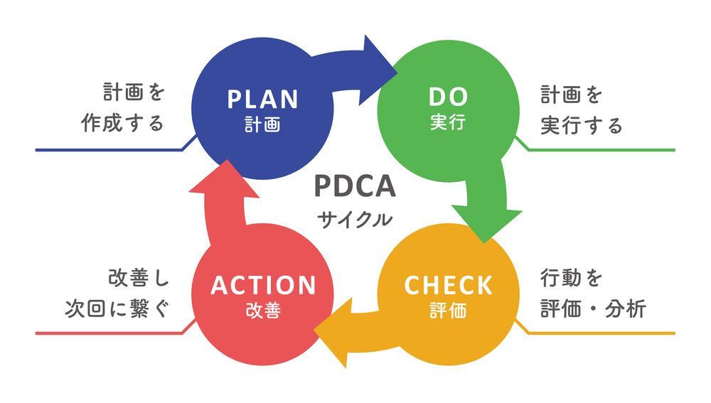 PDCAとは