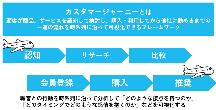 カスタマージャーニーについて説明した図