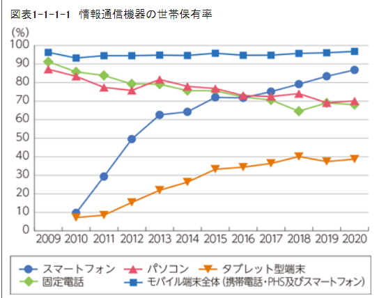 情報通信機器の世帯保有率の推移を表すグラフ