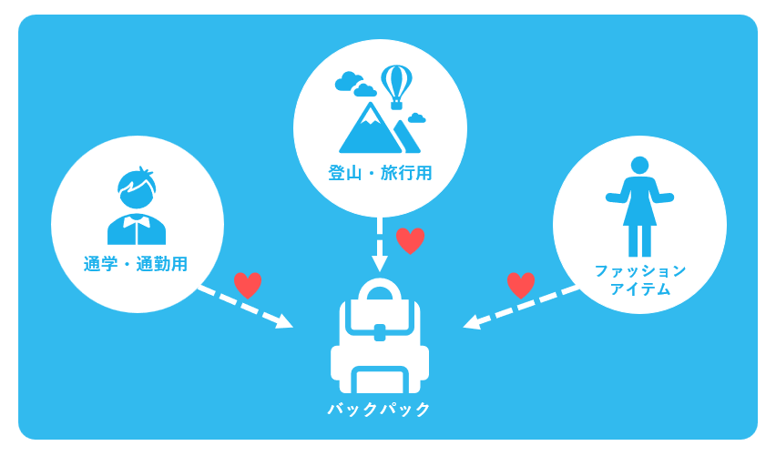アウトドア用のバックパックに寄せられる関心のイメージ