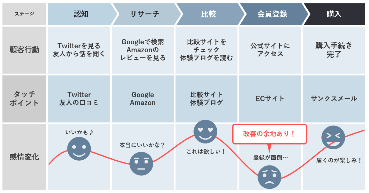 カスタマージャーニーマップで判明した改善個所