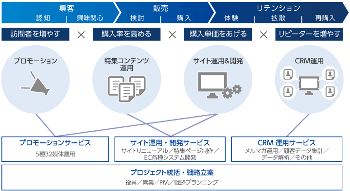 クラブツーリズム株式会社様のデジタルマーケティングのイメージ