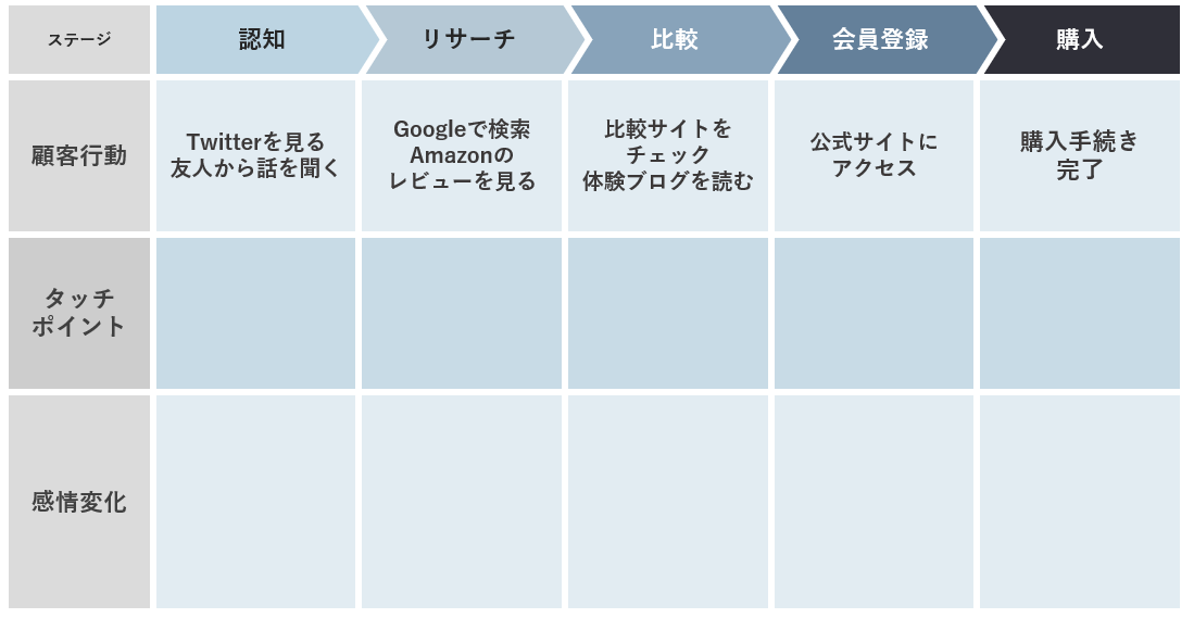 カスタマージャーニーマップの顧客行動の記入例