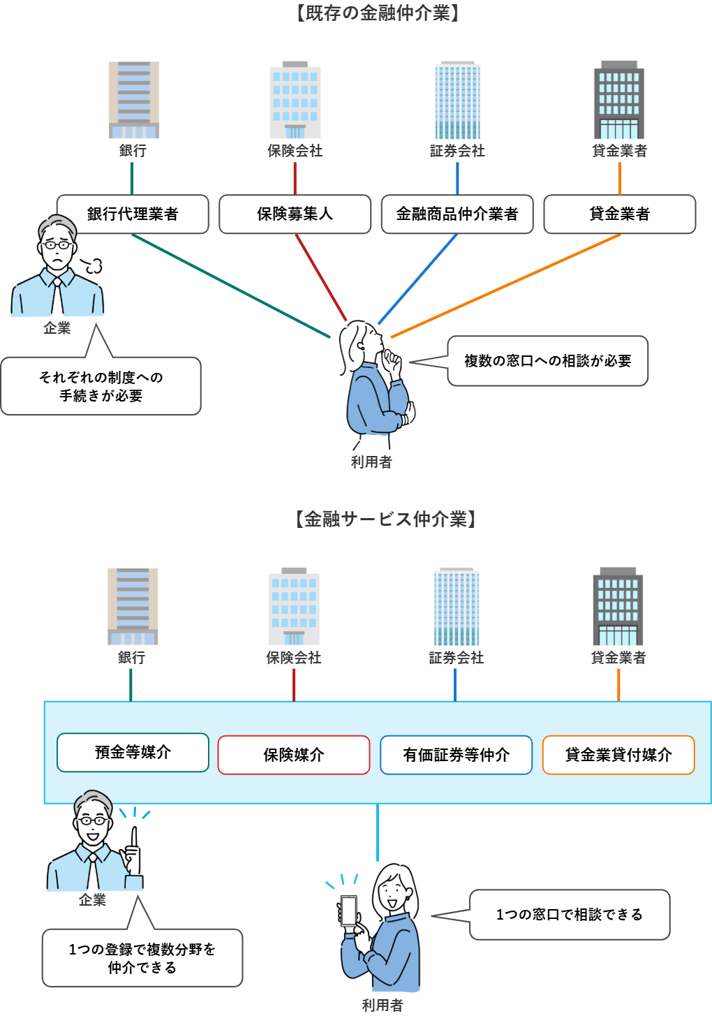既存の金融仲介業と金融サービス仲介業のイメージ