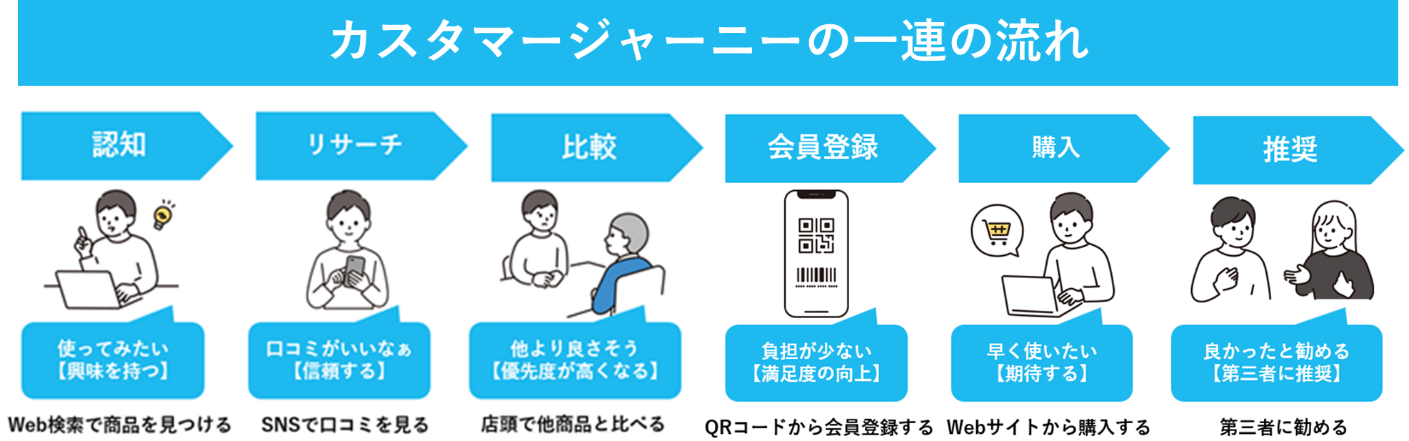 カスタマージャーニーの一連の流れ
